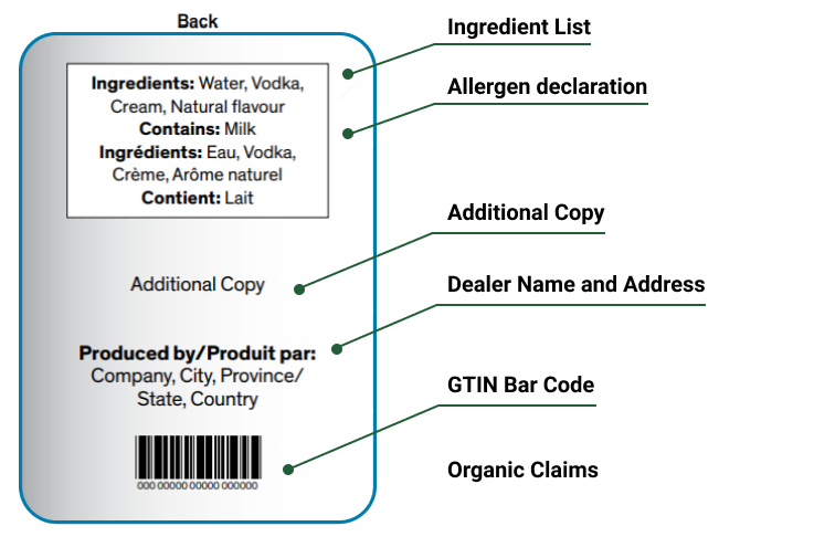 Unstandardized product back label showing the breakdown of the label, including the ingredient list and any allergen declaration on top, then additional copy of labelling statements, Dealer Name and Address, and finally the GTIN Bar Code at the bottom of the label. Organic Claims can be included but are not demonstrated in this illustration.